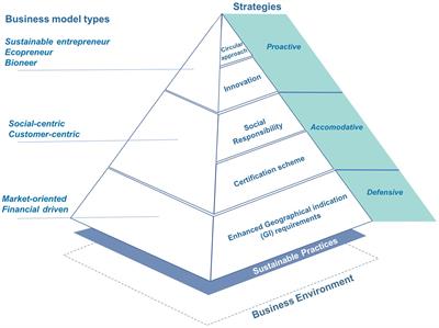 Can alternative wine networks foster sustainable business model innovation and value creation? The case of organic and biodynamic wine in Tuscany